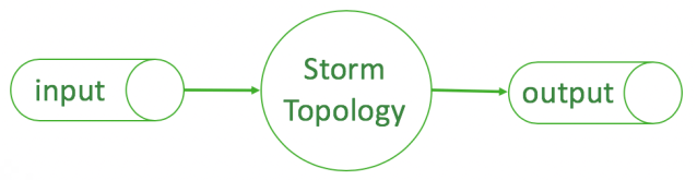 How to Troubleshoot an Apache Storm Topology – Datahovel